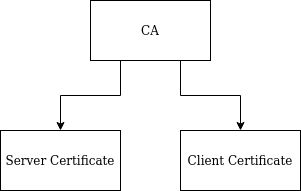 Построение небольшого центра сертификации на основе OpenSSL