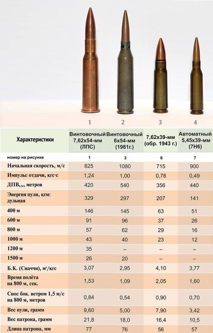 Забытый советский патрон 6х49 мм против патрона 6,8 мм NGSW патрон, патрона, калибра, оружия, закрытого, можно, оружие, автомата, случае, боеприпасов, может, будет, перспективного, патронов, энергией, начальной, винтовки, является, могут, стрелкового