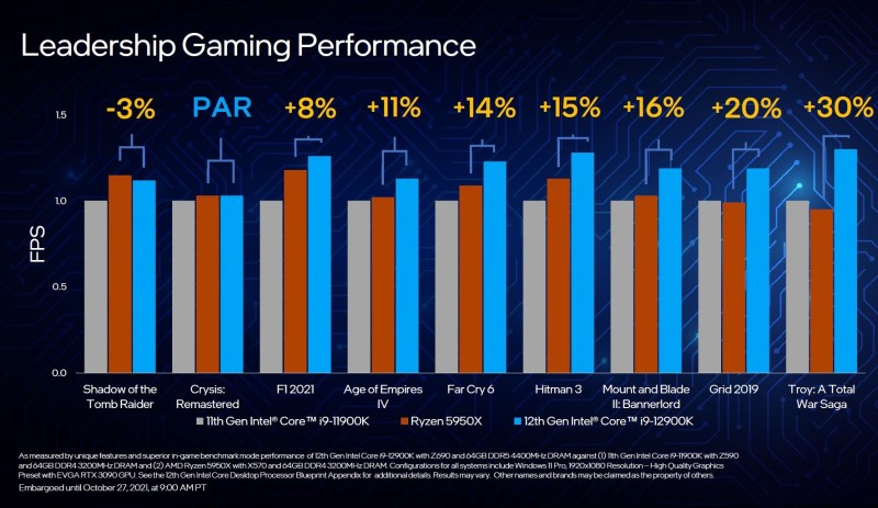 Производительность Intel Core 12-го поколения в мини-играх
