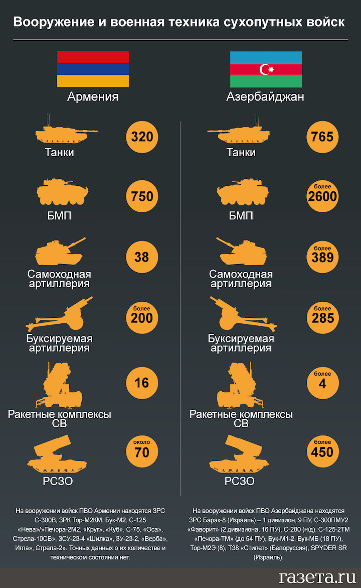 Сравнение армий Армении и Азербайджана Политика