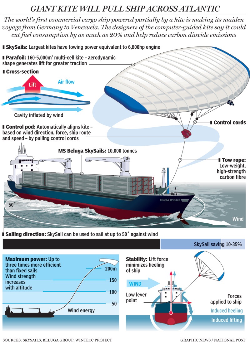 Грузовое судно с тягой в виде воздушного змея змеев, воздушных, SkySails, флота, судов, удалось, коробчатых, топлива, можно, компания, будет, войны, высоту, корабль, лейтенант, компании, Beluga, только, установки, воздушные
