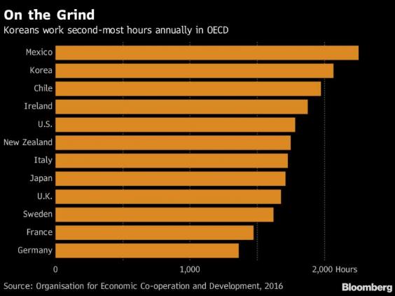 В Южной Корее уменьшают рабочие часы
