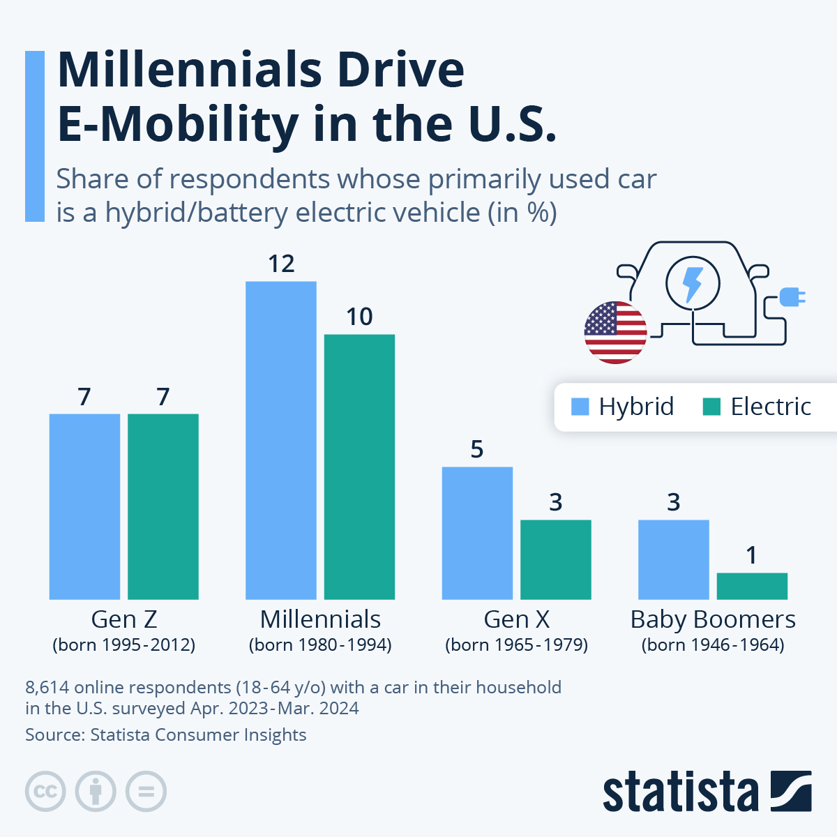 Infographic: Who Owns Electric Cars? | Statista