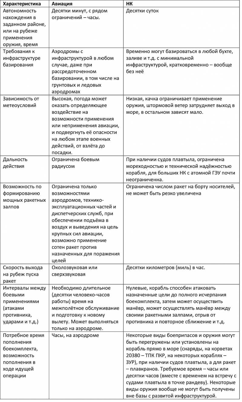Морская война для начинающих. Взаимодействие надводных кораблей и ударной авиации ввс,вмф