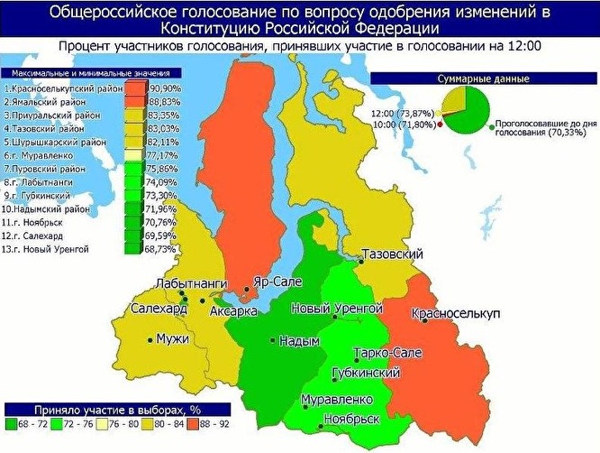 На Ямале явка на досрочном голосовании по поправкам в Конституции превысила 100% более, досрочного, голосования, проголосовало, досрочном, сравнения, ЯНАОВ, человекИзбирком, составила, полудню, соседней, человек, является, 272 389, Ямале, полдень, 8 814»На, жители, коренные, 30 633