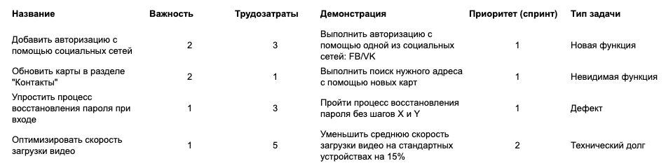 Как составлять бэклог: краткое руководство