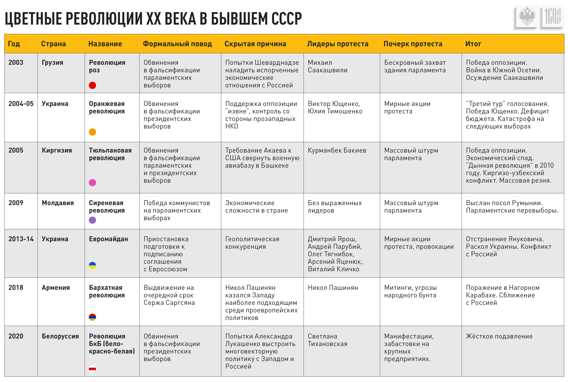 Цветные революции на постсоветском пространстве. Цветные революции в СНГ таблица. Цветные революции в странах бывшего СССР. Цветные революции список стран. Цветные революции в странах СНГ.