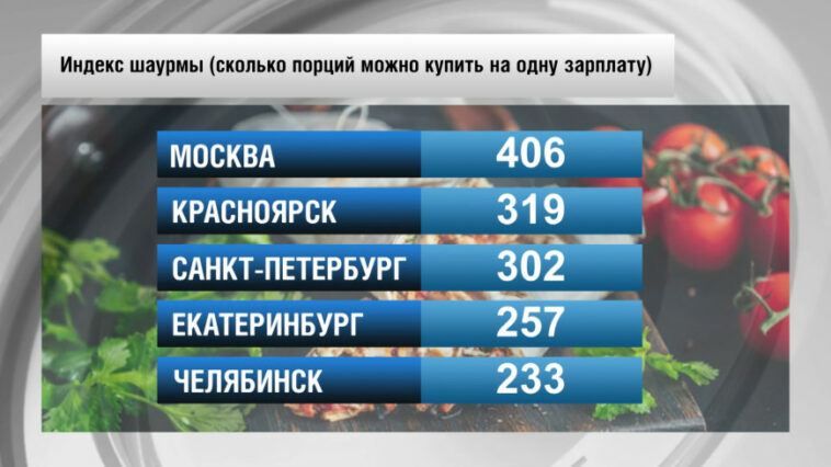Москва стала лидером среди российских городов по «индексу шаурмы»