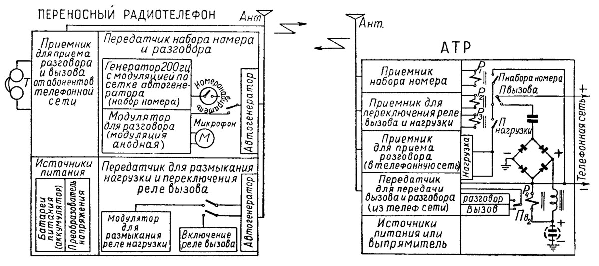 9 апреля 1957 года советский радиоинженер Леонид Куприянович продемонстрировал первый переносной мобильный телефон изобретения