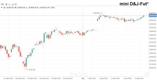 фьючерс на индекс Dow Jones