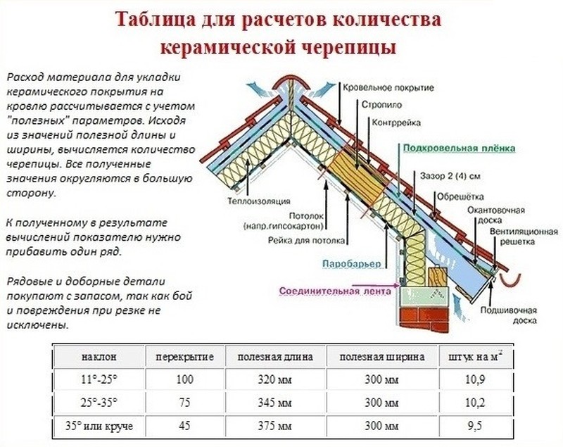 Пирог для керамической черепицы