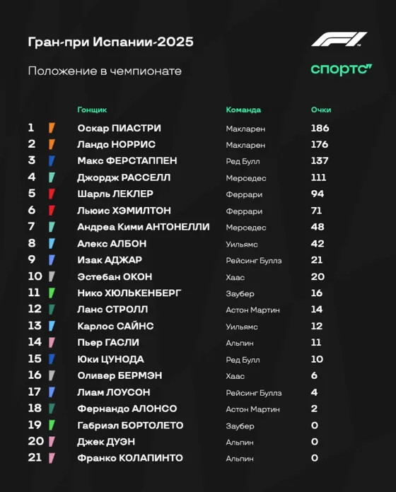 Как дела у всех гонщиков «Ф-1» после трети сезона? Суперкоротко!