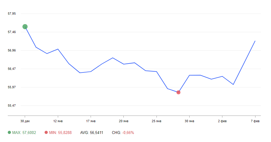 Динамика официального курса валюты цб. Курс евро на 7 февраля.