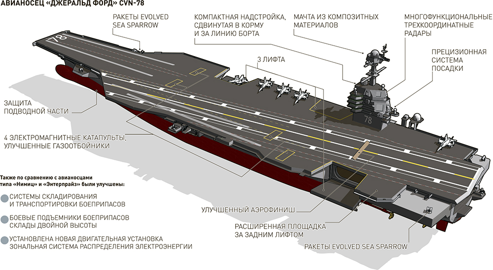 Джеральд форд авианосец схема