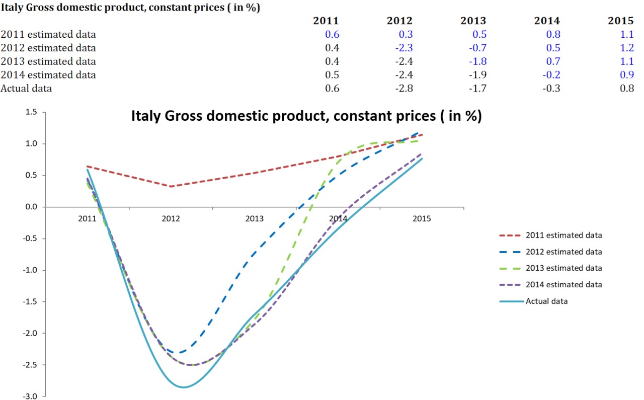 Italy IMF forecast GDP