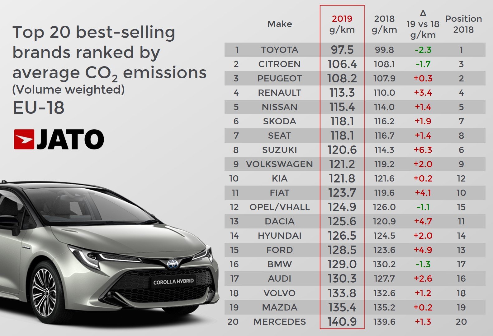 Прогресс отменяется: новые машины в Европе выбрасывают больше СО2, чем старые средний, которые, продаж, Dynamics, Европе, объем, электромобилей, гибридов, показатели, всего, приходится, компании, выброса, статистику, оказались, высокой, меньшей, Toyota, лидирует, списка