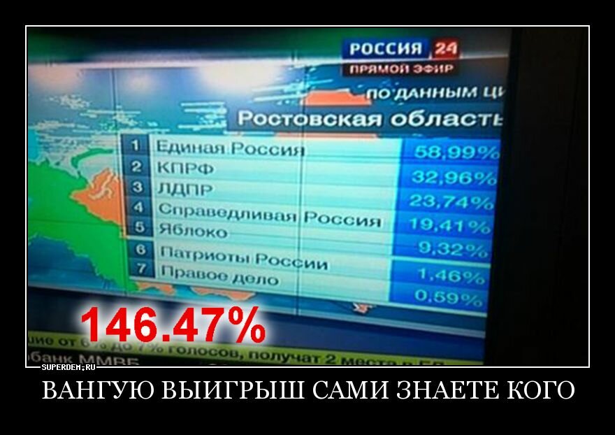 146 процентов. Единая Россия 146. Путин 146 процентов. 146% На выборах. Выборы 146 процентов.