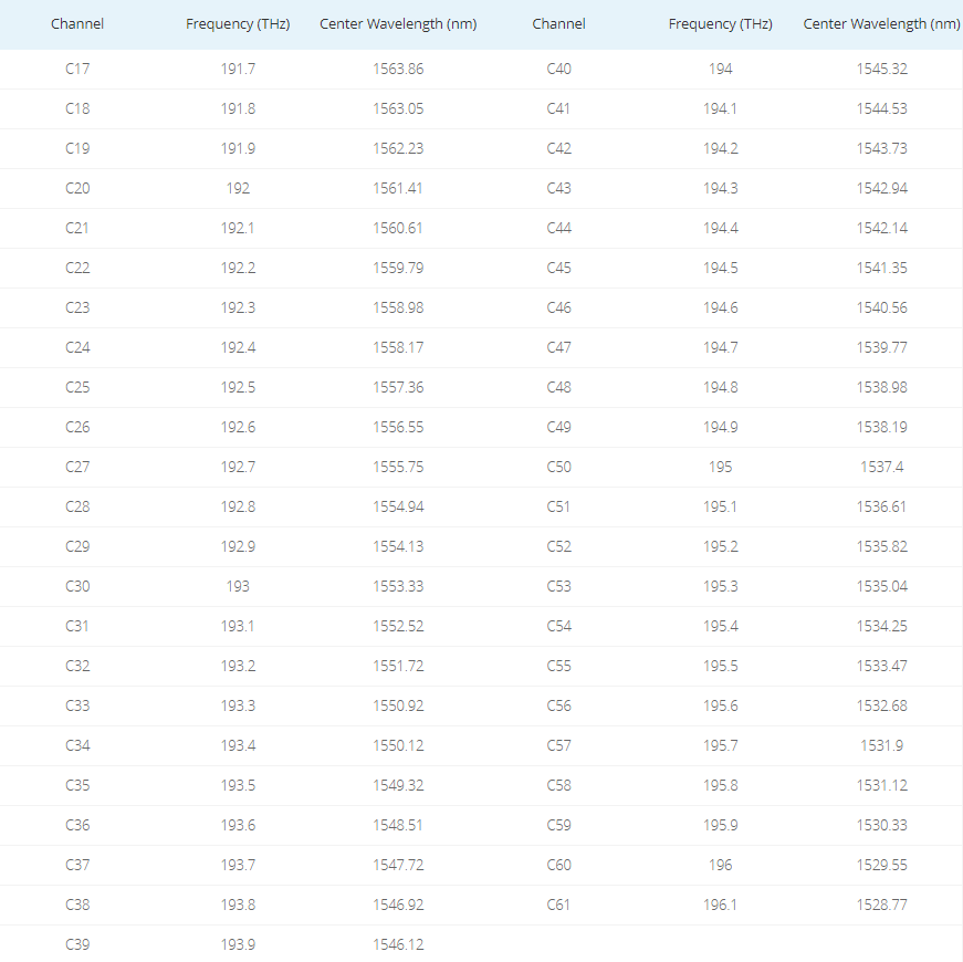 DWDM-ITU-Channel Обзор