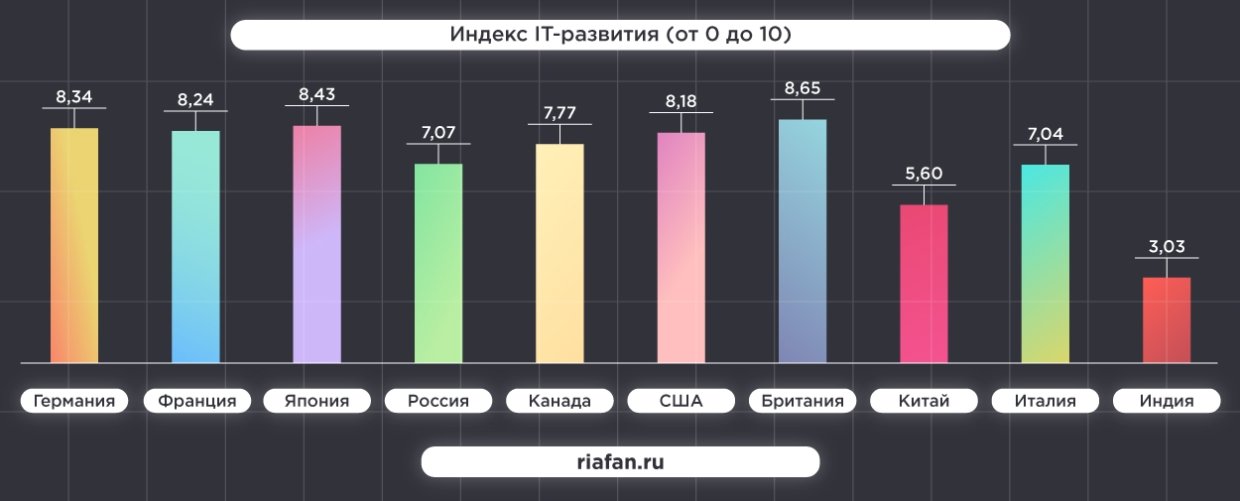 Уровень развития ганы