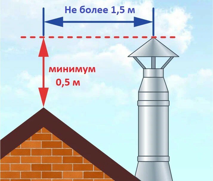 Почему печь всё время дымит? 6 причин, которые легко исправить. 2 хитрости от печника, как правильно растапливать печь дымоход, которая, воздух, дымит, растопке, пробки, дверцу, дымоходе, устранить, качестве, дымохода, топлива, случае, влияет, высота, сильнее, высоте, задвижку, должна, менее