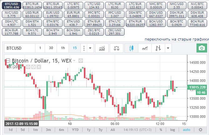  Курс биткоина на сегодня, график курса биткоина, биткоин к доллару