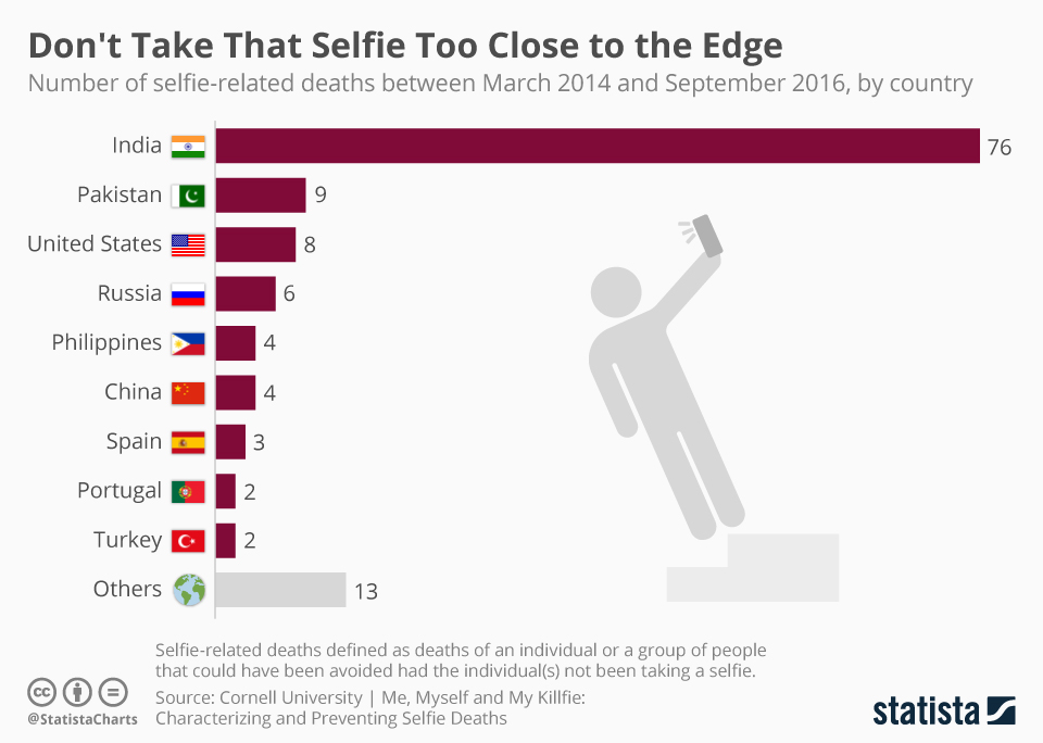 Infographic: Don't Take That Selfie Too Close to the Edge | Statista