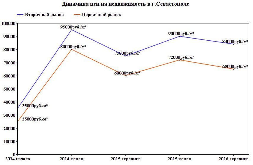 Динамика цен на недвижимость. Динамика цен на недвижимость в Севастополе. График стоимости недвижимости с 2000 года в Севастополе. Цены на недвижимость в Севастополе график. Прайс на недвижимость в Севастополе.