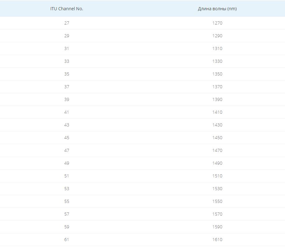 CWDM-ITU-Channel-Обзор