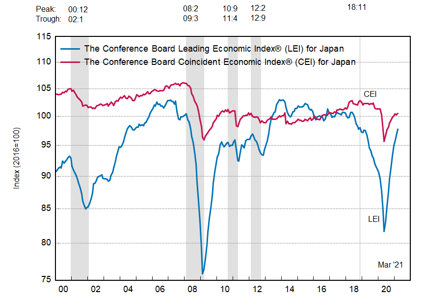 Япония: ведущий экономический индекс умеренно вырос в марте