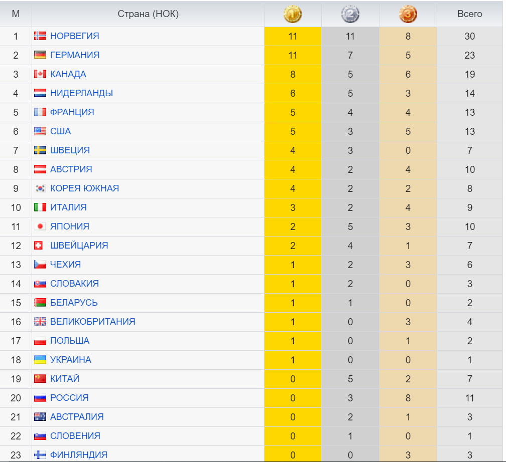 Количество олимпийских медалей россии. Медальный зачет олимпиады 2018 Пхенчхан таблица.