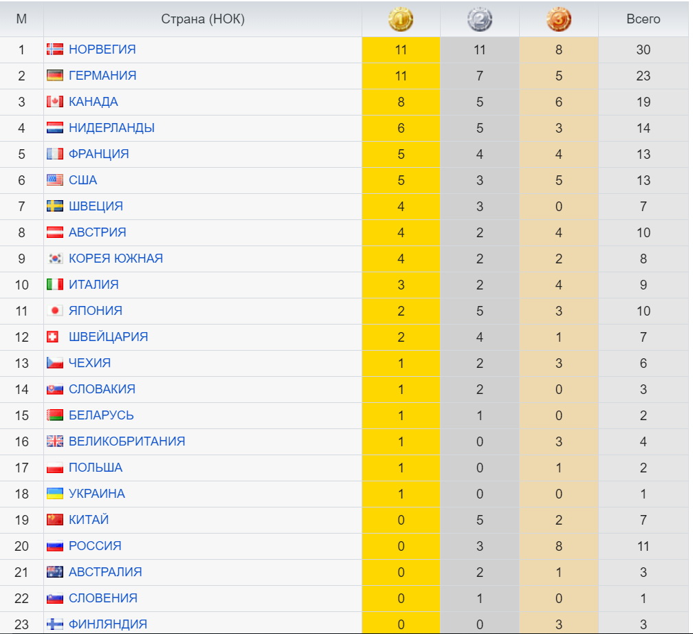 Сколько медалей есть. Медальный зачет олимпиады 2018 Пхенчхан таблица. Зимние Олимпийские игры 2018 медальный зачет таблица. Олимпиада 2018 медальный зачет итоговый. Итоговый медальный зачет зимней олимпиады 2018.