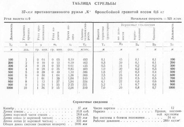 Из краткого описания 37-мм противотанкового ружья "К". Москва-Ленинград, 1934 г.