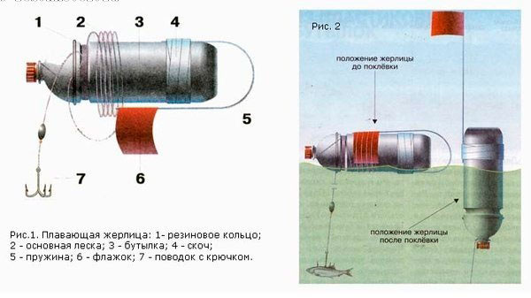 Зимняя ловля судака на жерлицы – тактика, оснастка