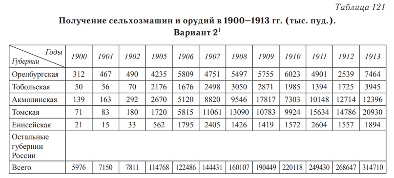 Экономика Российской империи в конце XIX—начале XX в. Разбор основных мифов и заблуждений. . история,россия