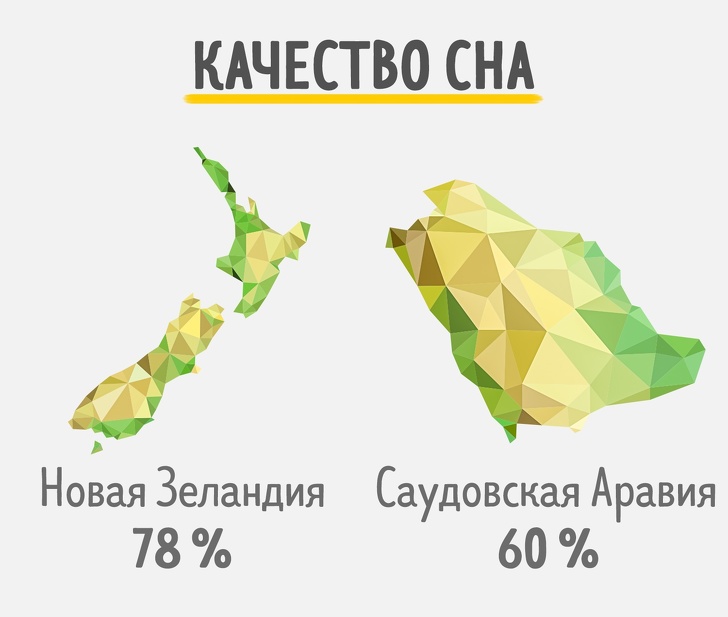 Сколько времени спят жители разных стран Сколько времени спят жители разных стран