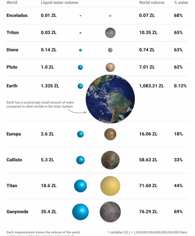 Нам кажется, что на Земле много воды, но на соседних планетах ее еще больше. Ученые показали сравнение зетталитра, соседних, планетах, зетталитров, Земле, намного, больше, миров, только, таблица, сводная, воды И, целых, Ганимеде, Титане, запасов, Каллисто, Европа, составленная, четырех