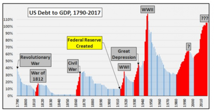 Фатальный процент ФРС: экономику США ждет «Вторая мировая война»