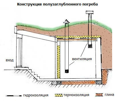 Погреб своими руками