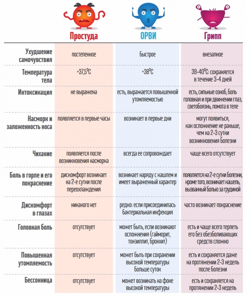 как отличить грипп от простуды и ОРВИ