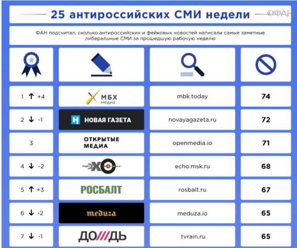 ФАН опубликовал рейтинг антироссийских СМИ