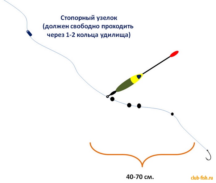 Поплавочная снасть дальнего заброса с берега