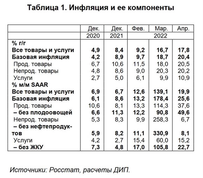 Инфляция и ее компоненты. Источник: бюллетень ЦБ РФ "О чем говорят тренды"