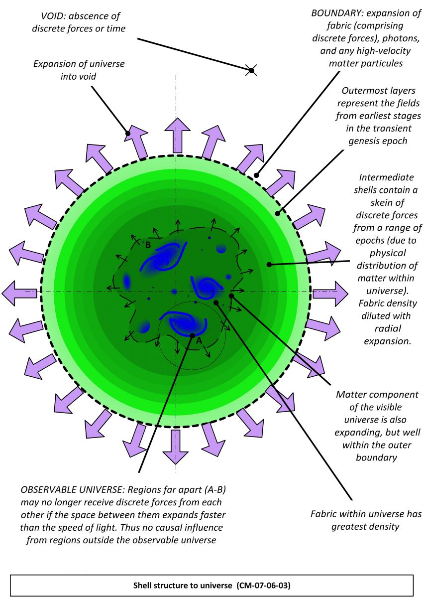Структура оболочки и космологической границы вселенной, расширяющейся в пустоту / © DPons