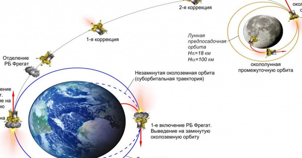 «Первый маневр коррекции траектории успешно выполнен космической станцией «Луна-25»»