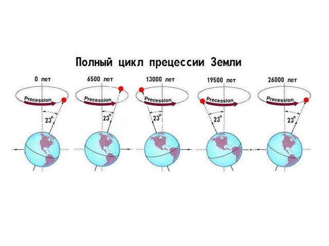 Карта цикла земной круг