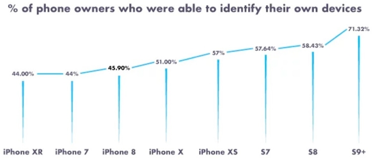 Больше половины владельцев iPhone не знают модель своего смартфона новости,смартфон,статья