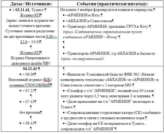 Последние дни и гибель транспорта «Армения» 7 ноября 1941 года г,Севастополь [1461214],г,Ялта [1435569],история,респ,Крым [1434425],Ялта г,о,[95252043]