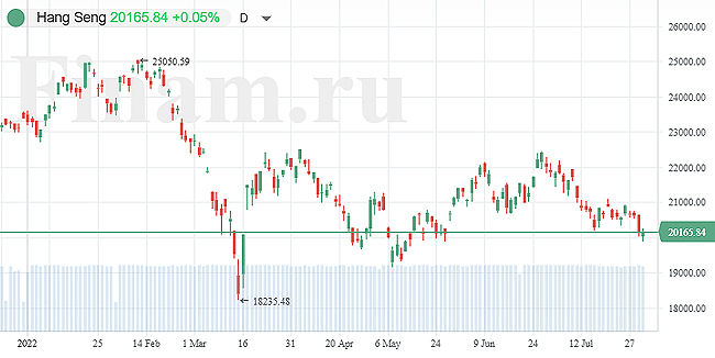 гонконгский Hang Seng Index, https://www.finam.ru/