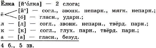 Разбор имени существительного как части речи