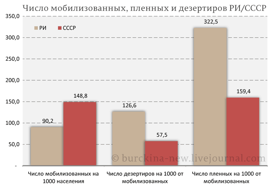 Почему СССР выиграл войну, а Россия проиграла? Почему СССР выиграл войну, а Россия проиграла? число, Первую, мировую, войну, дезертиров, пленных, войны, немцев, мобилизованных, меньше, будет, любили, советского, пересчете, исказить, тысячу, Великой, глаза, боевым, годом